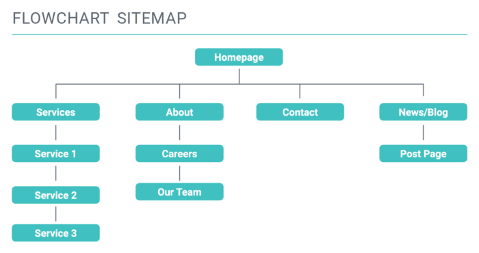 how to create a html sitemap