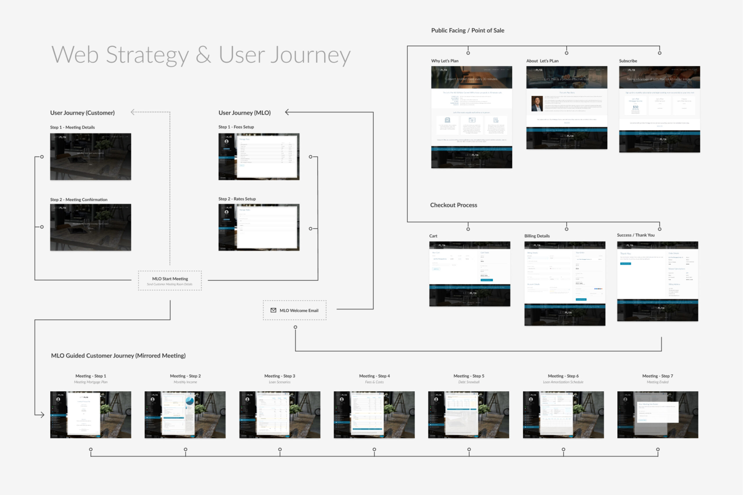 LP Loan Planner™ Web Strategy and User Journey sample