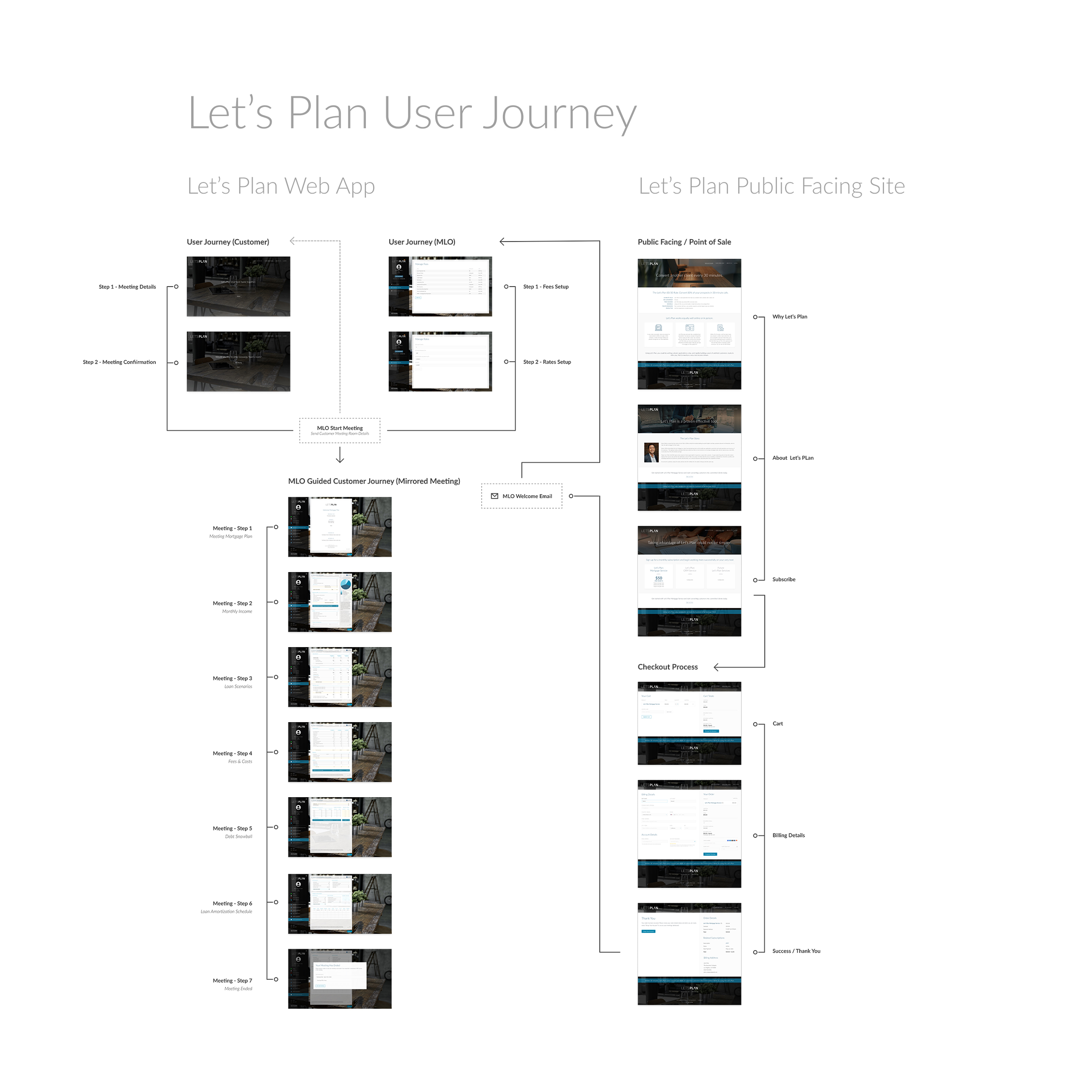 Let's Plan User Journey Mapping