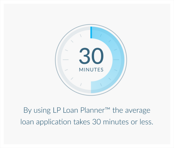 Infographic showing that the average loan application takes only 30 minutes or less with LP Loan Planner™.