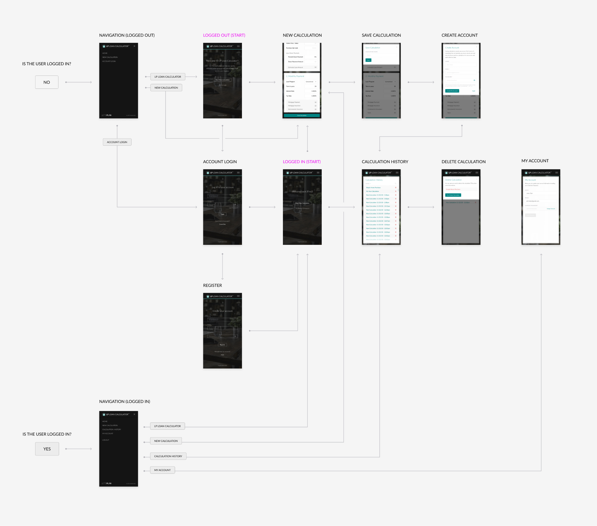 LP Loan Calculator™ User Flow and Product Sitemap