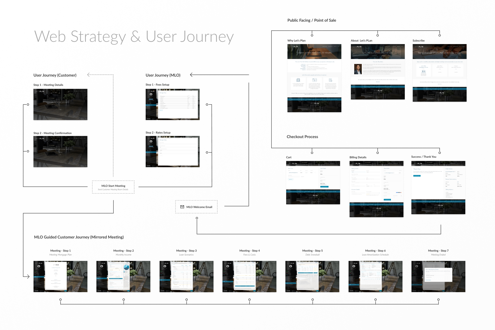 Let's Plan™ User Flow & Web Strategy Sample