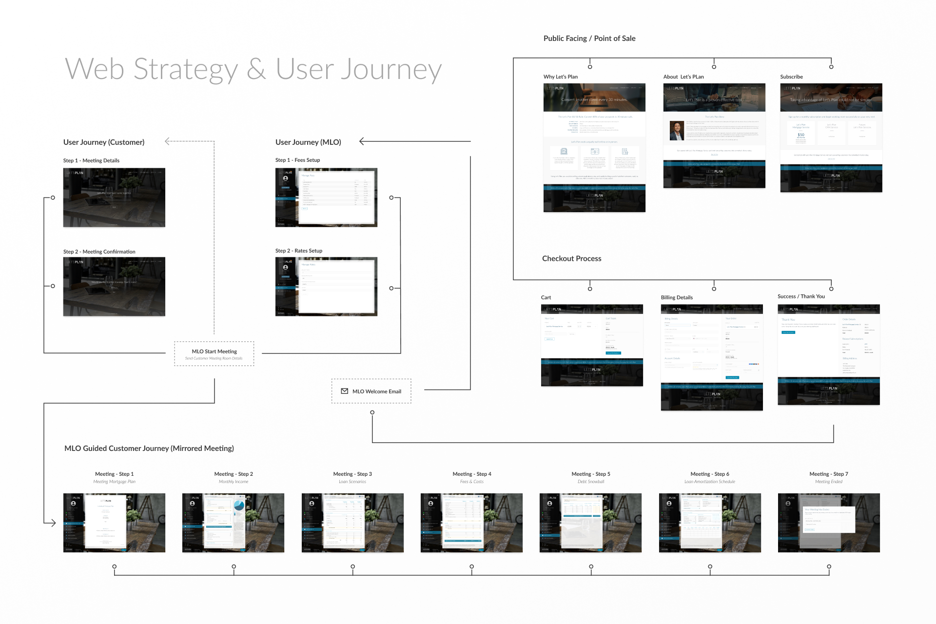 LP_UserFlow_V5 Let's Plan™ User Flow & Web Strategy Sample